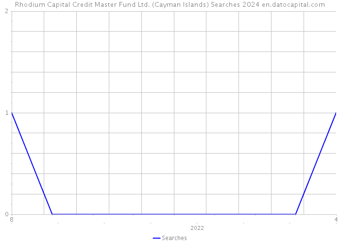 Rhodium Capital Credit Master Fund Ltd. (Cayman Islands) Searches 2024 