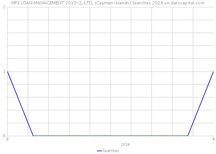 HPS LOAN MANAGEMENT 2013-2, LTD. (Cayman Islands) Searches 2024 