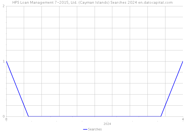HPS Loan Management 7-2015, Ltd. (Cayman Islands) Searches 2024 