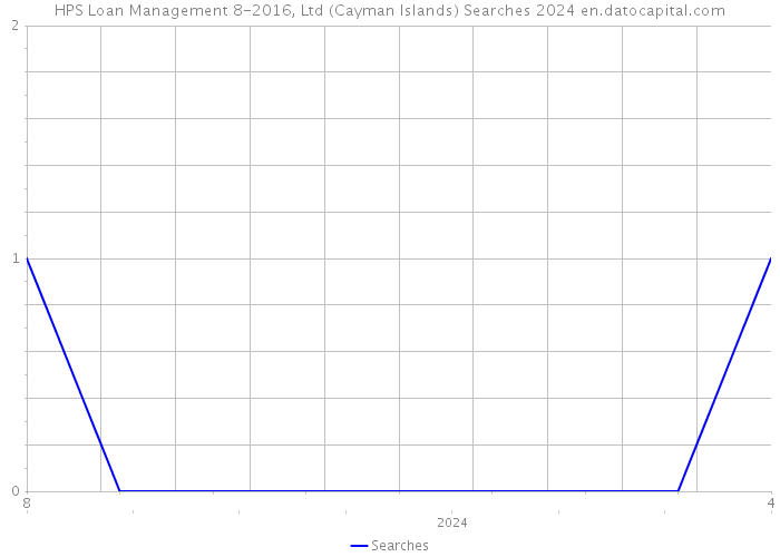 HPS Loan Management 8-2016, Ltd (Cayman Islands) Searches 2024 