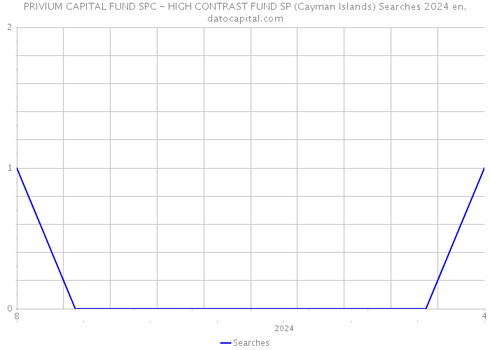 PRIVIUM CAPITAL FUND SPC - HIGH CONTRAST FUND SP (Cayman Islands) Searches 2024 