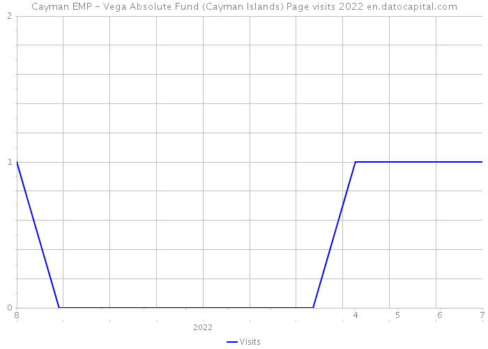Cayman EMP - Vega Absolute Fund (Cayman Islands) Page visits 2022 