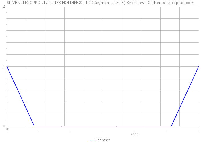 SILVERLINK OPPORTUNITIES HOLDINGS LTD (Cayman Islands) Searches 2024 