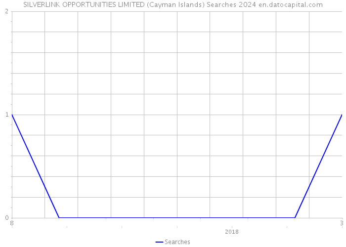 SILVERLINK OPPORTUNITIES LIMITED (Cayman Islands) Searches 2024 