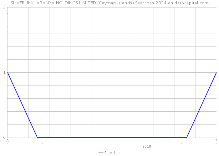 SILVERLINK-ARANYA HOLDINGS LIMITED (Cayman Islands) Searches 2024 