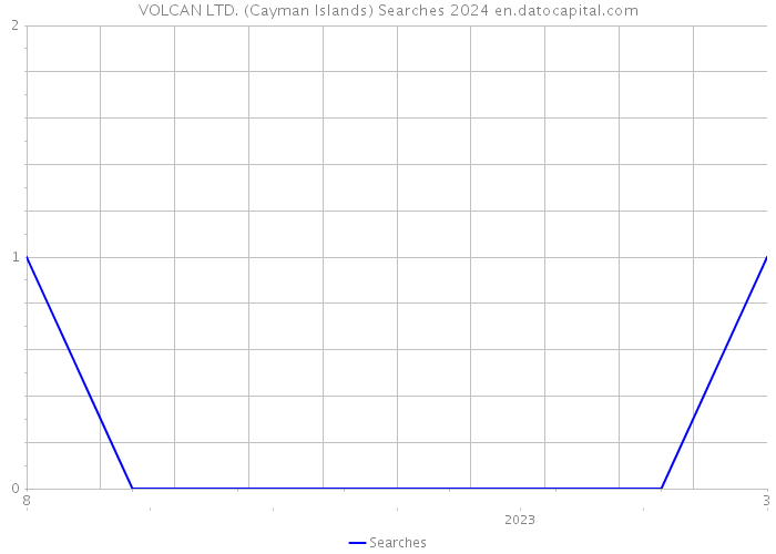 VOLCAN LTD. (Cayman Islands) Searches 2024 