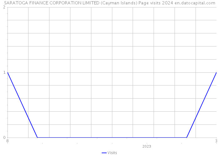 SARATOGA FINANCE CORPORATION LIMITED (Cayman Islands) Page visits 2024 