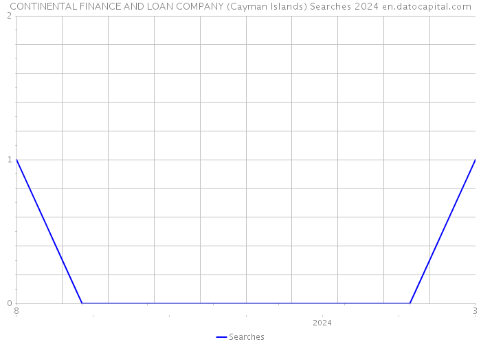 CONTINENTAL FINANCE AND LOAN COMPANY (Cayman Islands) Searches 2024 
