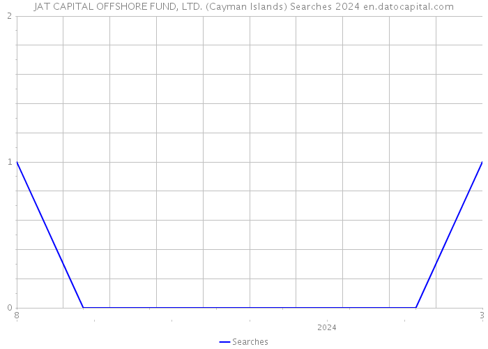 JAT CAPITAL OFFSHORE FUND, LTD. (Cayman Islands) Searches 2024 
