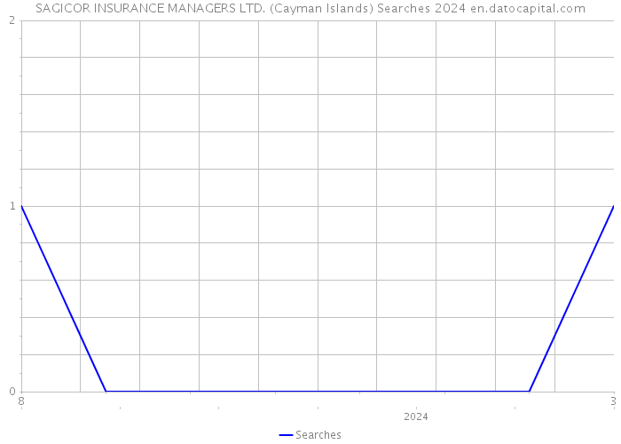 SAGICOR INSURANCE MANAGERS LTD. (Cayman Islands) Searches 2024 