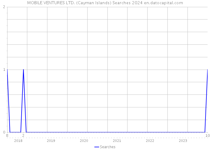 MOBILE VENTURES LTD. (Cayman Islands) Searches 2024 