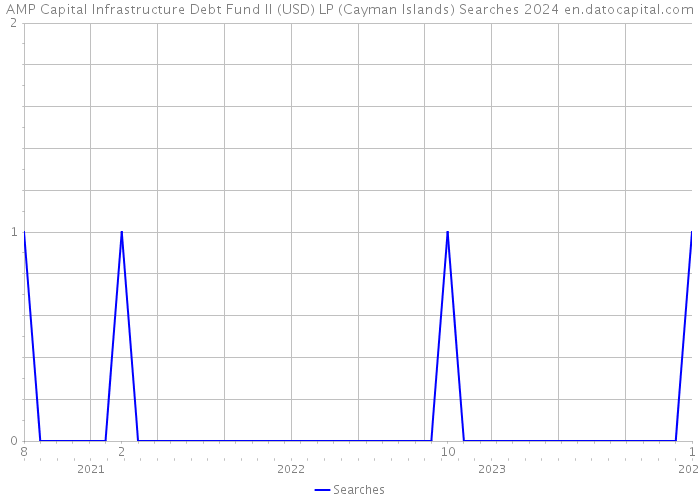 AMP Capital Infrastructure Debt Fund II (USD) LP (Cayman Islands) Searches 2024 