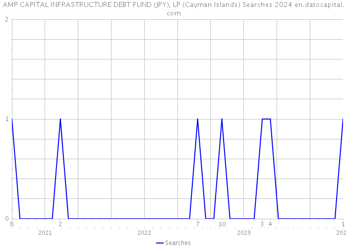 AMP CAPITAL INFRASTRUCTURE DEBT FUND (JPY), LP (Cayman Islands) Searches 2024 