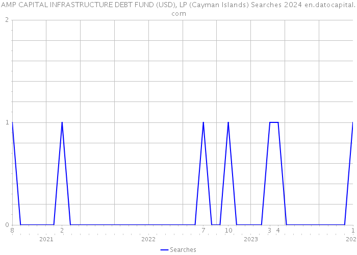 AMP CAPITAL INFRASTRUCTURE DEBT FUND (USD), LP (Cayman Islands) Searches 2024 