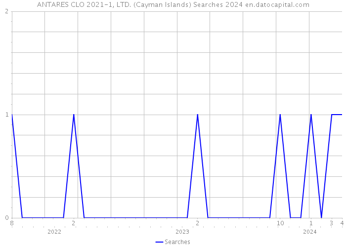 ANTARES CLO 2021-1, LTD. (Cayman Islands) Searches 2024 