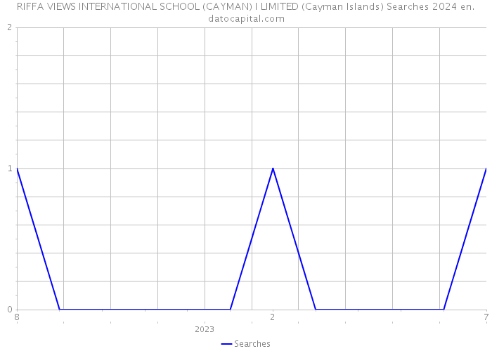 RIFFA VIEWS INTERNATIONAL SCHOOL (CAYMAN) I LIMITED (Cayman Islands) Searches 2024 