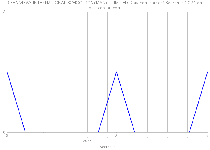RIFFA VIEWS INTERNATIONAL SCHOOL (CAYMAN) II LIMITED (Cayman Islands) Searches 2024 
