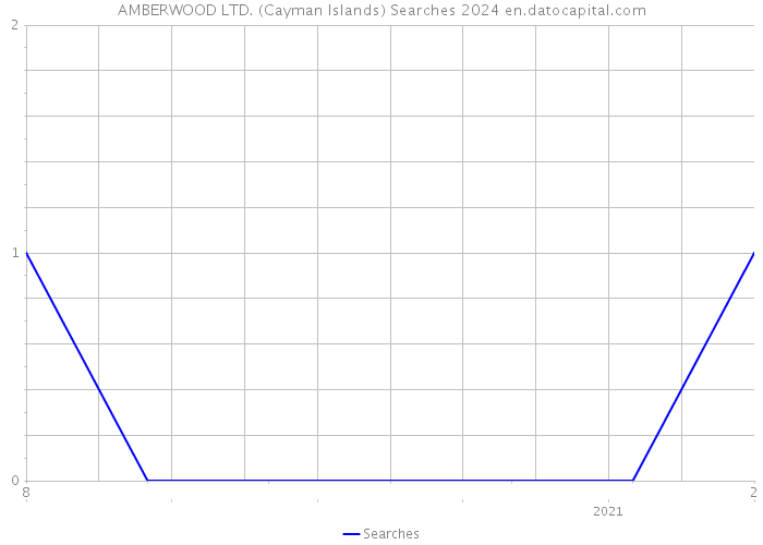AMBERWOOD LTD. (Cayman Islands) Searches 2024 