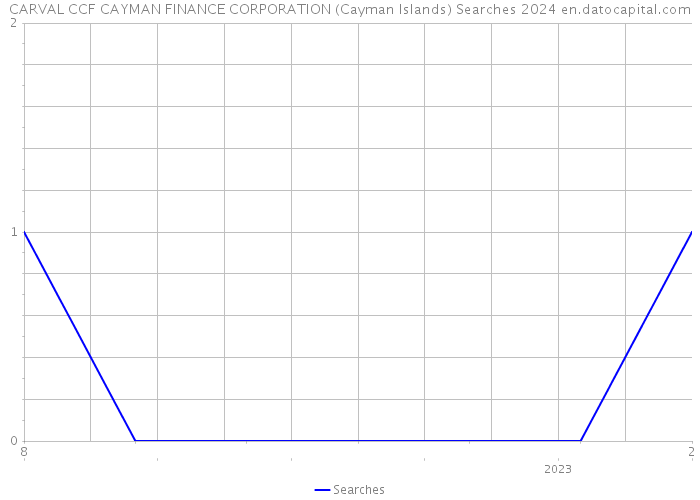 CARVAL CCF CAYMAN FINANCE CORPORATION (Cayman Islands) Searches 2024 