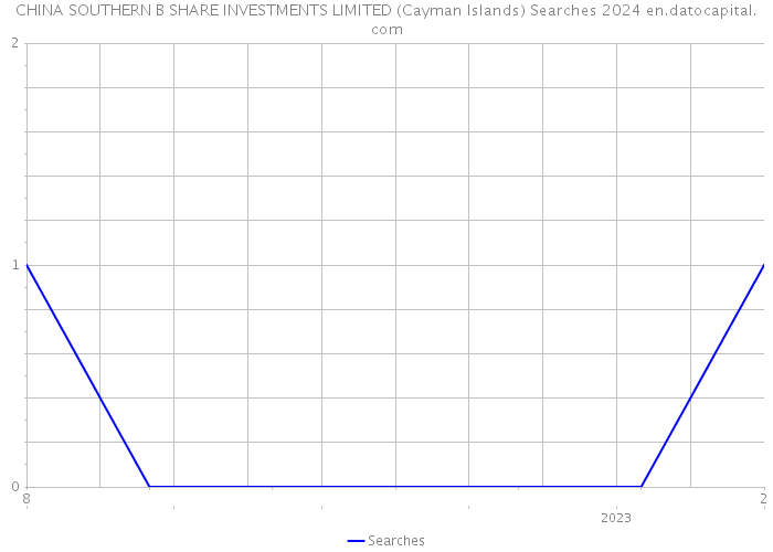 CHINA SOUTHERN B SHARE INVESTMENTS LIMITED (Cayman Islands) Searches 2024 