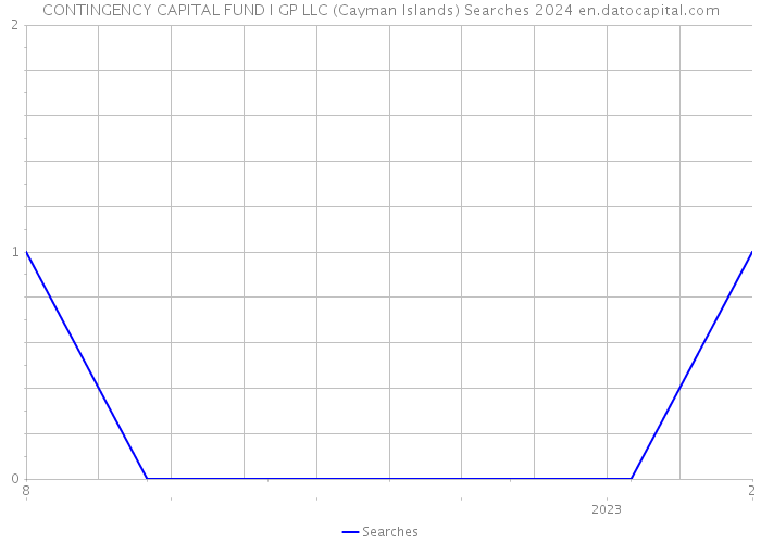 CONTINGENCY CAPITAL FUND I GP LLC (Cayman Islands) Searches 2024 