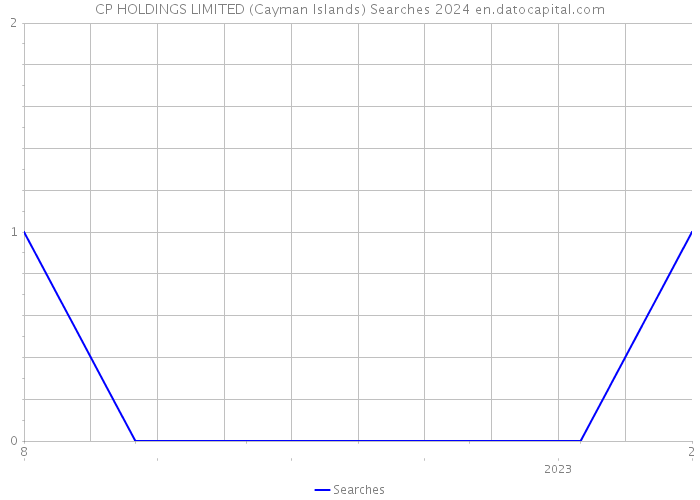 CP HOLDINGS LIMITED (Cayman Islands) Searches 2024 