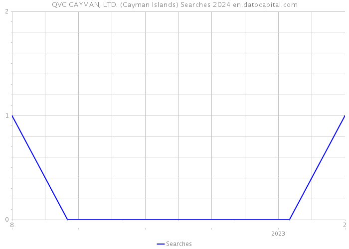 QVC CAYMAN, LTD. (Cayman Islands) Searches 2024 