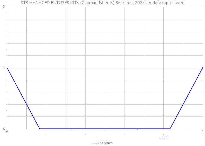 STB MANAGED FUTURES LTD. (Cayman Islands) Searches 2024 