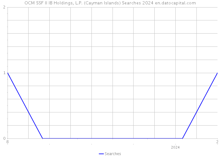 OCM SSF II IB Holdings, L.P. (Cayman Islands) Searches 2024 