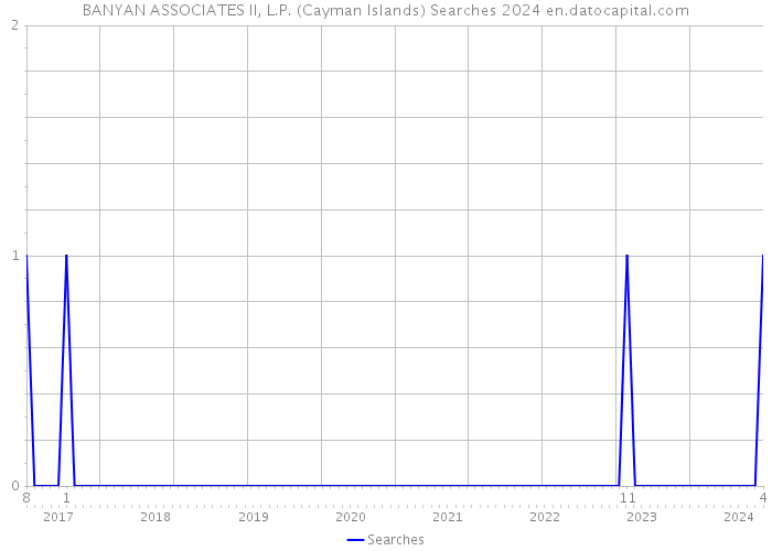 BANYAN ASSOCIATES II, L.P. (Cayman Islands) Searches 2024 