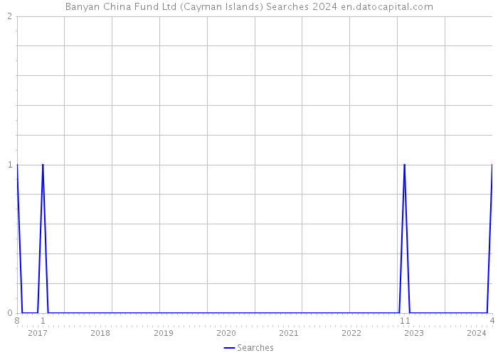 Banyan China Fund Ltd (Cayman Islands) Searches 2024 