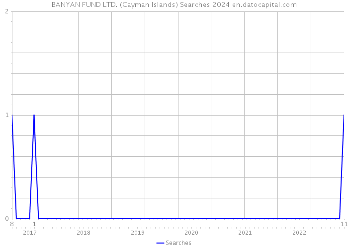 BANYAN FUND LTD. (Cayman Islands) Searches 2024 