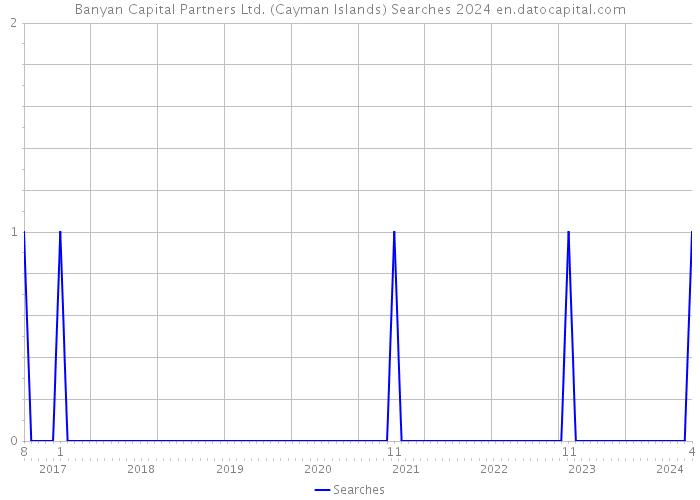 Banyan Capital Partners Ltd. (Cayman Islands) Searches 2024 