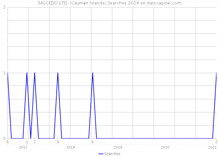 SALCEDO LTD. (Cayman Islands) Searches 2024 
