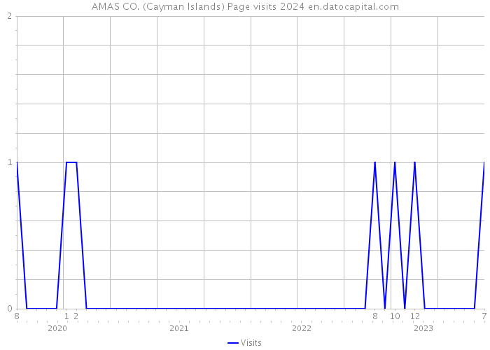AMAS CO. (Cayman Islands) Page visits 2024 