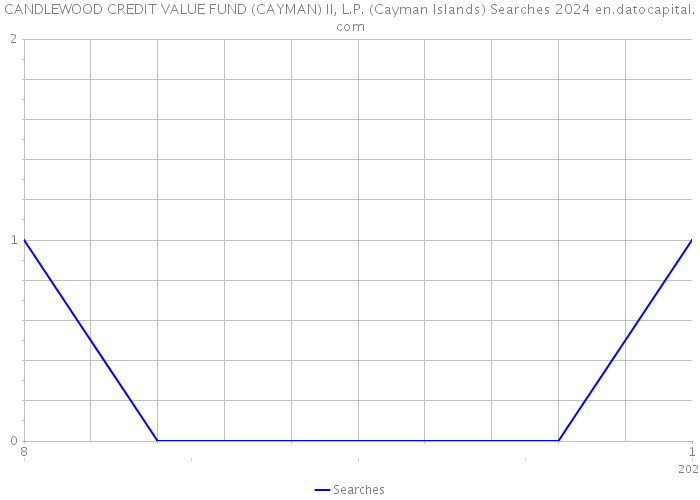 CANDLEWOOD CREDIT VALUE FUND (CAYMAN) II, L.P. (Cayman Islands) Searches 2024 