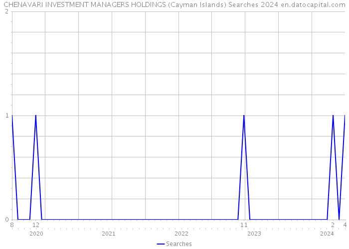 CHENAVARI INVESTMENT MANAGERS HOLDINGS (Cayman Islands) Searches 2024 