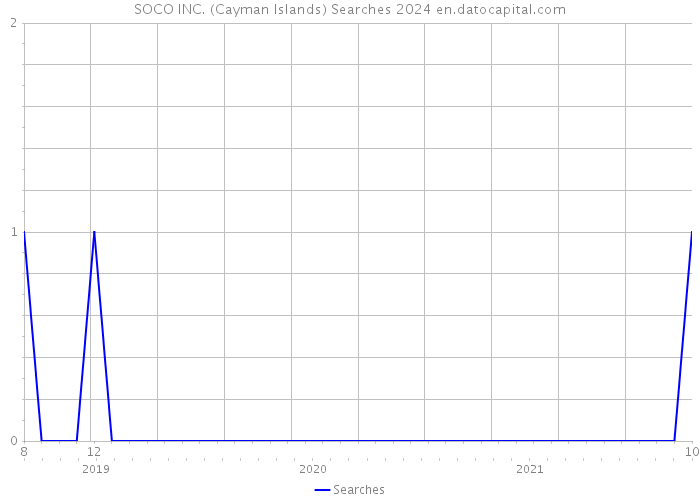 SOCO INC. (Cayman Islands) Searches 2024 
