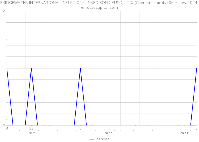 BRIDGEWATER INTERNATIONAL INFLATION-LINKED BOND FUND, LTD. (Cayman Islands) Searches 2024 
