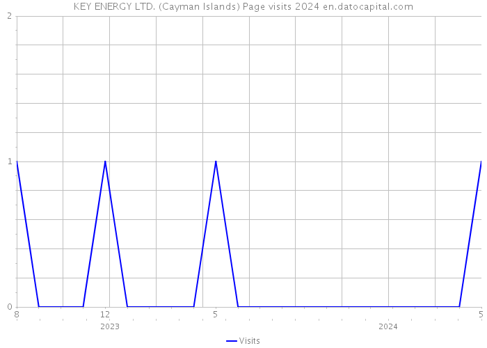 KEY ENERGY LTD. (Cayman Islands) Page visits 2024 