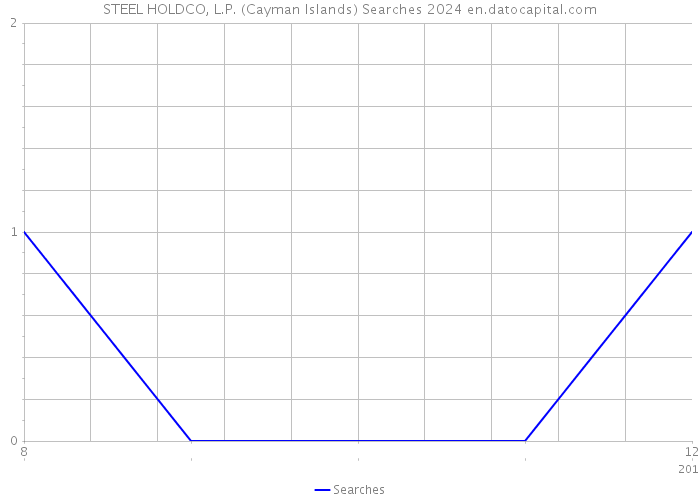 STEEL HOLDCO, L.P. (Cayman Islands) Searches 2024 