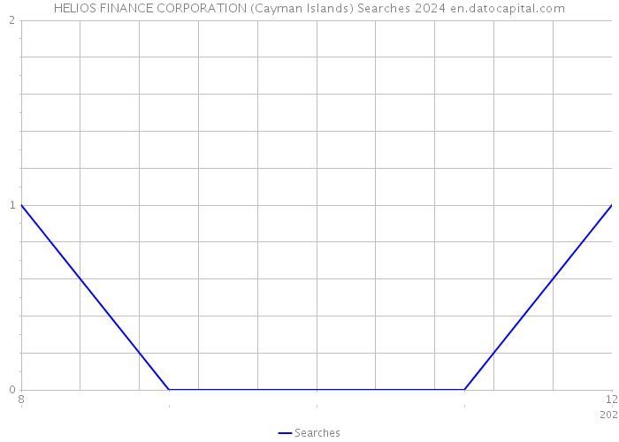 HELIOS FINANCE CORPORATION (Cayman Islands) Searches 2024 