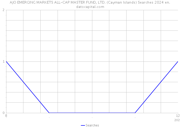 AJO EMERGING MARKETS ALL-CAP MASTER FUND, LTD. (Cayman Islands) Searches 2024 