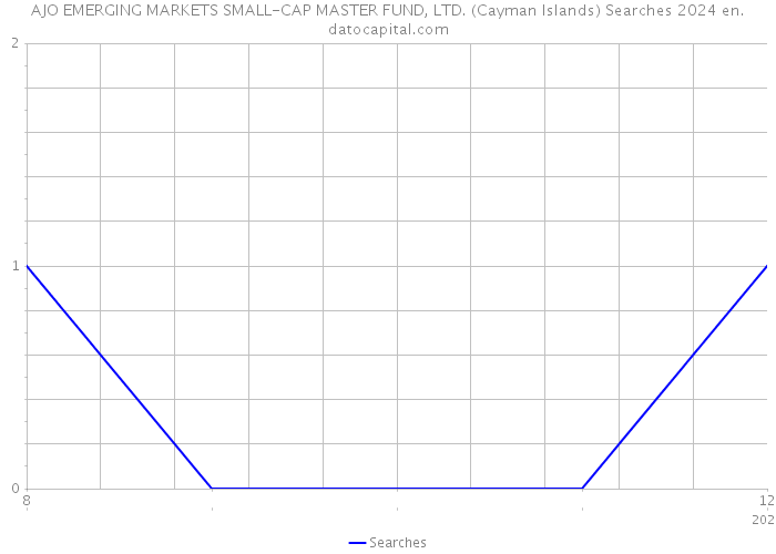 AJO EMERGING MARKETS SMALL-CAP MASTER FUND, LTD. (Cayman Islands) Searches 2024 