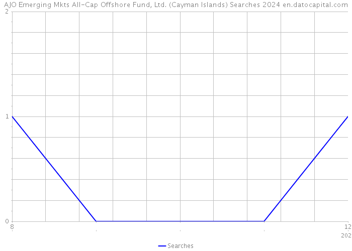 AJO Emerging Mkts All-Cap Offshore Fund, Ltd. (Cayman Islands) Searches 2024 