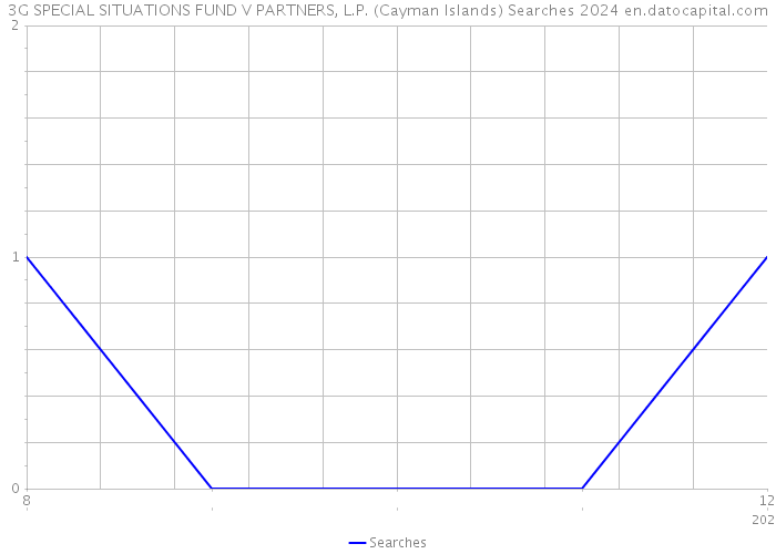 3G SPECIAL SITUATIONS FUND V PARTNERS, L.P. (Cayman Islands) Searches 2024 