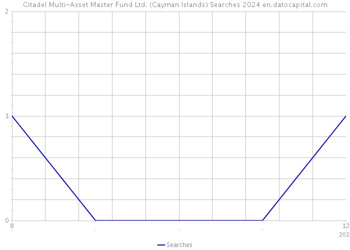 Citadel Multi-Asset Master Fund Ltd. (Cayman Islands) Searches 2024 
