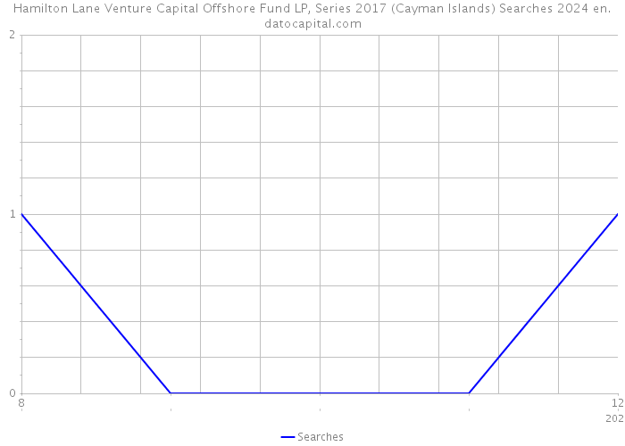 Hamilton Lane Venture Capital Offshore Fund LP, Series 2017 (Cayman Islands) Searches 2024 