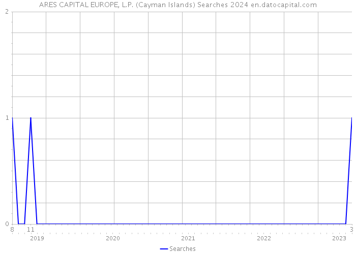 ARES CAPITAL EUROPE, L.P. (Cayman Islands) Searches 2024 