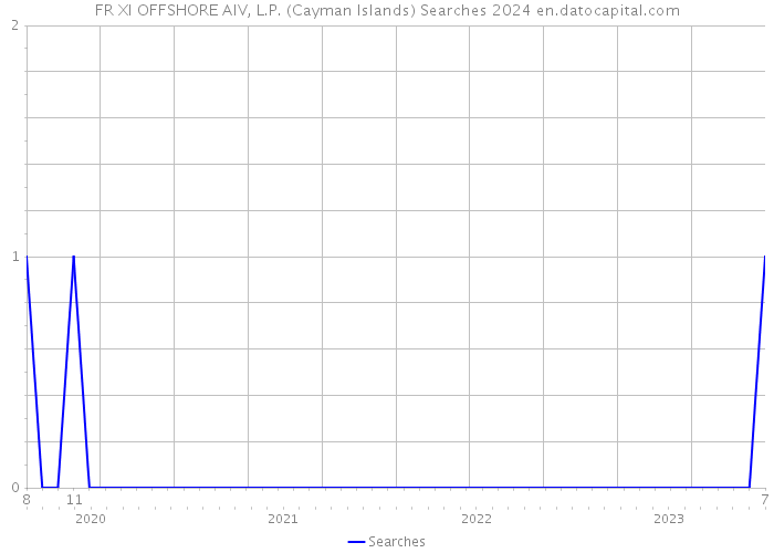 FR XI OFFSHORE AIV, L.P. (Cayman Islands) Searches 2024 